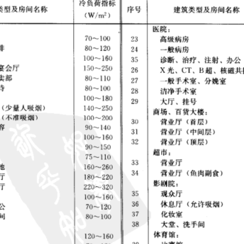 空調(diào)冷負(fù)荷指標(biāo)估算