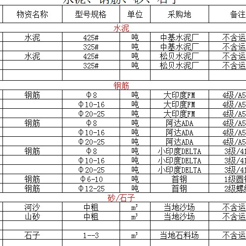 安哥拉材料價(jià)格詢價(jià)表2024