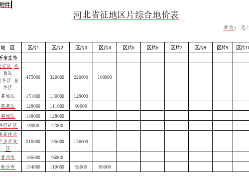 河北省征地區(qū)片綜合地價(jià)表（冀政發(fā)〔2023〕8號(hào)文附件）